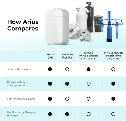 Arius Shower Water Softener & Filter System – Healthier Hair & Glowing Skin